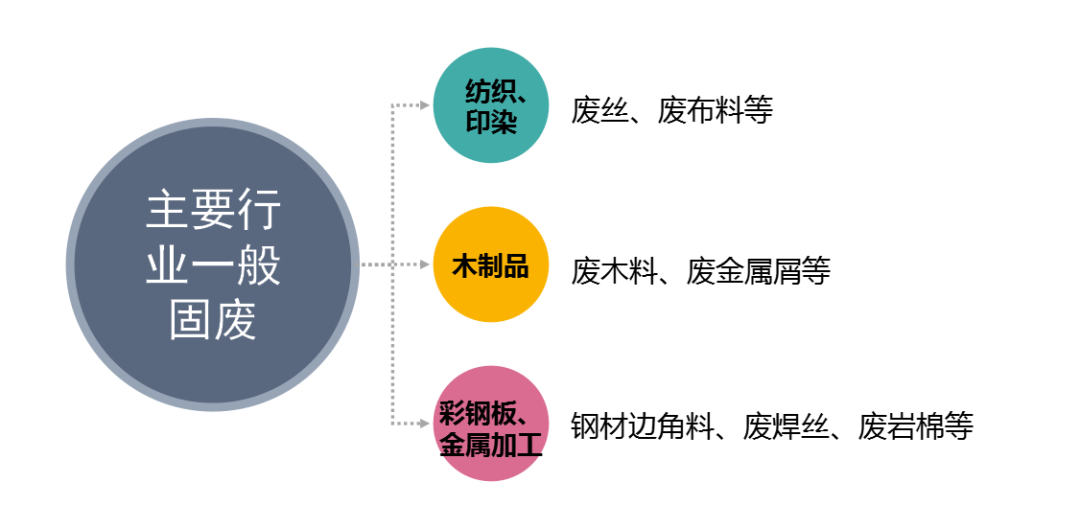 一般工业固废如何合法合规处置？看这里！