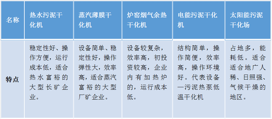 污泥低温干化和污泥干化的联系与区别