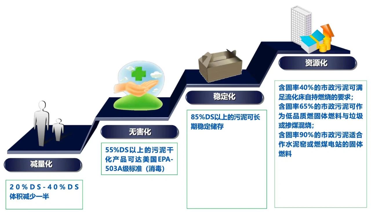 污泥的处理问题逐渐走进人们的视野,污泥干化或成主流!