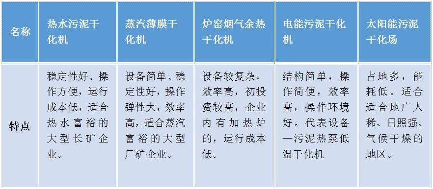 污泥低温干化和污泥干化的联系与区别